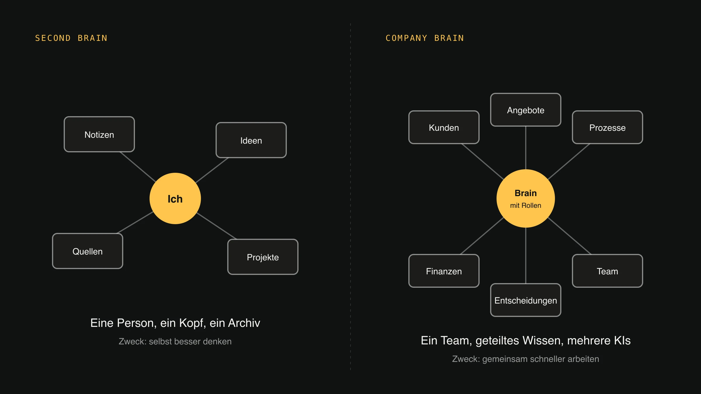 Links ein Kreis mit dem Wort Ich und vier Kästen für Notizen, Ideen, Quellen und Projekte. Rechts ein Kreis mit dem Wort Brain und sechs Kästen für Kunden, Angebote, Prozesse, Finanzen, Team und Entscheidungen