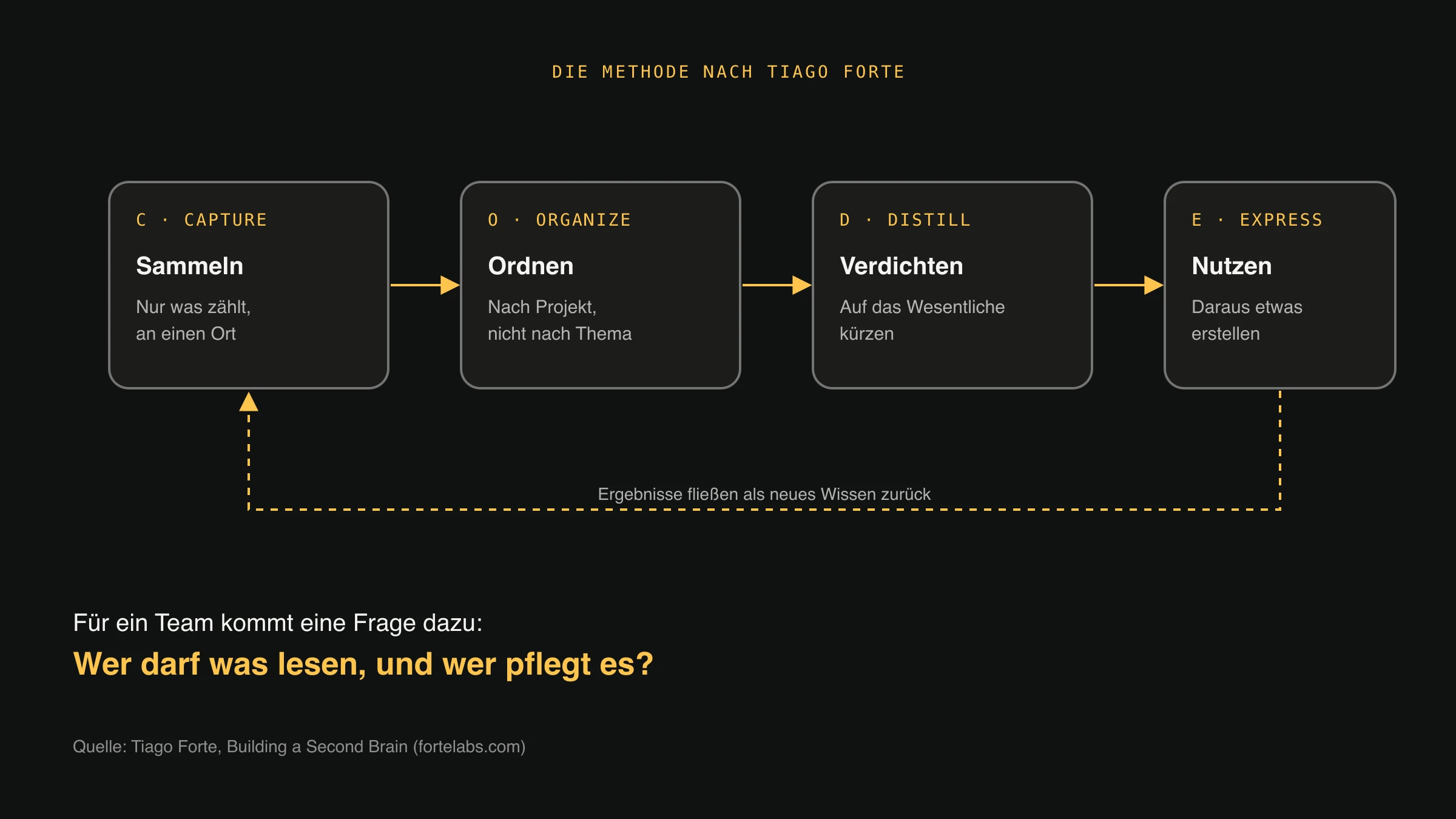 Vier Kästen in einer Reihe. Capture, Organize, Distill, Express. Ein gestrichelter Pfeil führt vom letzten zurück zum ersten